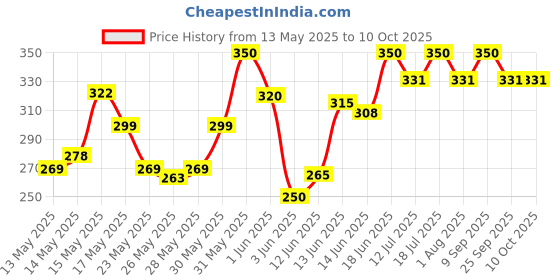 flipkart.com milton Eiffel 1000 Insulated Hot or Cold Flask 910 ml Flask milton Price History Graph from 13 May 2025 to 7 Oct 2025