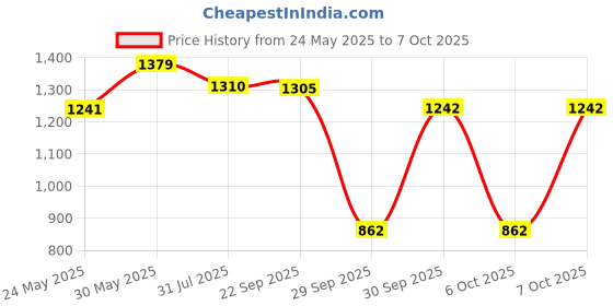 flipkart.com milton Elate 1000 Ml, Bottle Pack of 4 1000 ml Bottle milton Price History Graph from 24 May 2025 to 7 Oct 2025