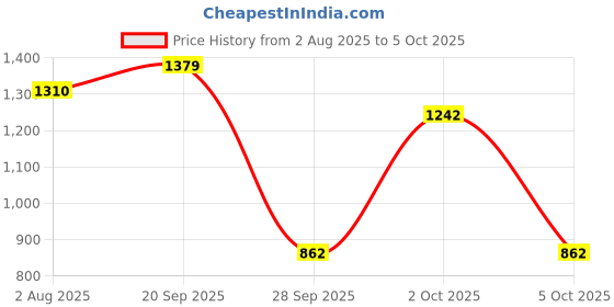 flipkart.com milton Elate 1000 Ml S.S Water Bottle-Set of 4 1000 ml Bottle milton Price History Graph from 2 Aug 2025 to 5 Oct 2025
