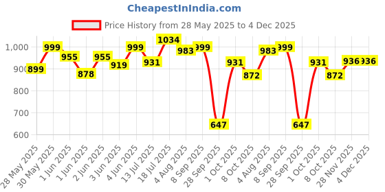 flipkart.com milton Elate 1000 Stainless Steel Water Bottle 880 ML Bottle milton Price History Graph from 28 May 2025 to 4 Dec 2025