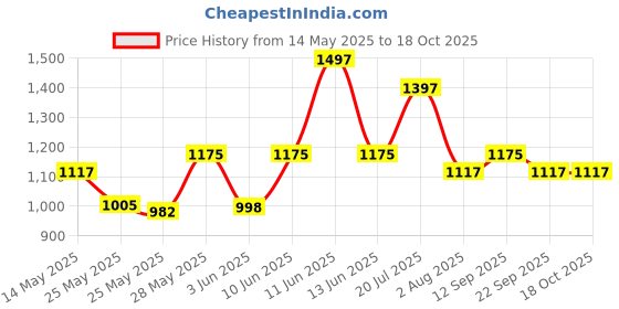 flipkart.com milton Electric Tiffin-Futron 3 Container for Reheat Lunch at Office in Winter 3 Containers Lunch Box milton Price History Graph from 14 May 2025 to 18 Oct 2025