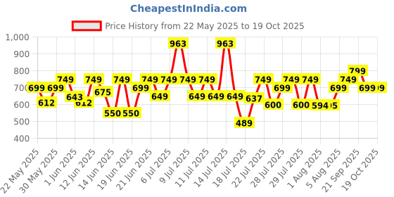 flipkart.com milton ELECTRO Electric Kettle milton Price History Graph from 22 May 2025 to 18 Oct 2025