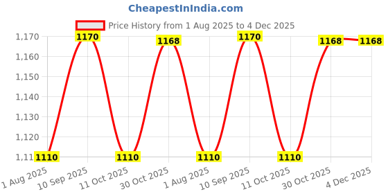 flipkart.com milton ELECTRON-3 BLUE 3 Containers Lunch Box milton Price History Graph from 1 Aug 2025 to 4 Dec 2025