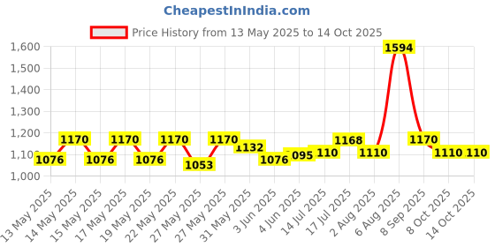 flipkart.com milton Electron 3 Containers Lunch Box milton Price History Graph from 13 May 2025 to 13 Oct 2025