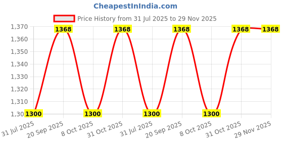 flipkart.com milton Electron-Brown 4 Containers Lunch Box milton Price History Graph from 31 Jul 2025 to 29 Nov 2025