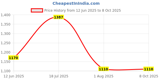 flipkart.com milton Electron Tiffin 3 Containers Lunch Box milton Price History Graph from 12 Jun 2025 to 8 Oct 2025