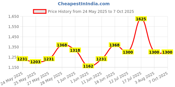 flipkart.com milton Electron-White 4 Containers Lunch Box milton Price History Graph from 24 May 2025 to 7 Oct 2025