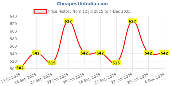 flipkart.com milton Elfin 300 Thermosteel Water Bottle, ISI Certified, 24 Hr Hot and Cold 300 ml Flask milton Price History Graph from 12 Jul 2025 to 4 Dec 2025