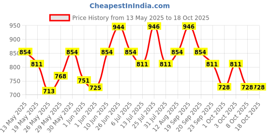 flipkart.com milton ELFIN 750 ml Bottle milton Price History Graph from 13 May 2025 to 18 Oct 2025