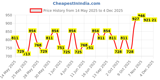 flipkart.com milton Elfin 750 Thermosteel Water Bottle, ISI Certified, 24 Hr Hot and Cold 750 ml Flask milton Price History Graph from 14 May 2025 to 3 Dec 2025