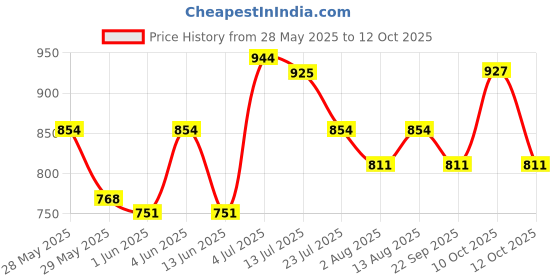 flipkart.com milton Elfin 750 Thermosteel Water Bottle, ISI Certified, 24 Hr Hot and Cold 750 ml Flask milton Price History Graph from 28 May 2025 to 12 Oct 2025