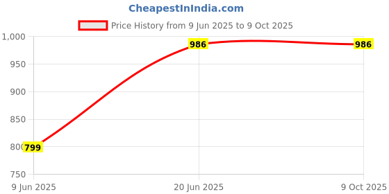 flipkart.com milton Essential Gift Set, Kool Hexone Bottle, 720ml and Econa Lunch Box, 900ml, Blue 2 Containers Lunch Box milton Price History Graph from 9 Jun 2025 to 9 Oct 2025
