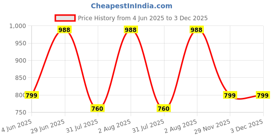 flipkart.com milton Essential Gift Set, Kool Hexone Bottle, 720ml and Econa Lunch Box, 900ml, Grey 3 Containers Lunch Box milton Price History Graph from 4 Jun 2025 to 3 Dec 2025