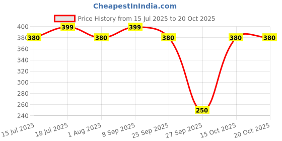 flipkart.com milton Evoke 1500 PU Insulated Inner Stainless Steel Casserole, 1240 ml, Grey Serve Casserole milton Price History Graph from 15 Jul 2025 to 19 Oct 2025