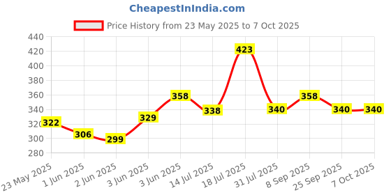flipkart.com milton Executive 3 container 3 Containers Lunch Box milton Price History Graph from 23 May 2025 to 7 Oct 2025