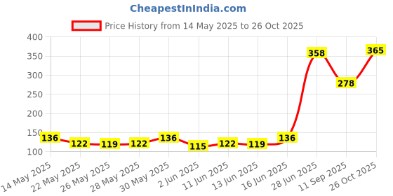 flipkart.com milton Executive 3 Containers Lunch Box milton Price History Graph from 14 May 2025 to 26 Oct 2025