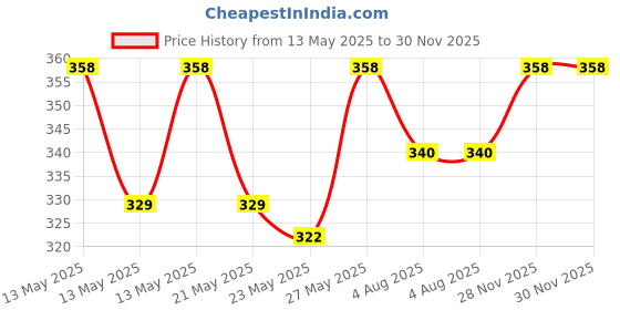 flipkart.com milton Executive Lunch Insulated Lunch Box 3 Containers Red Color 3 Containers Lunch Box milton Price History Graph from 13 May 2025 to 30 Nov 2025