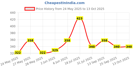 flipkart.com milton Executive lunch insulated tiffin 3 Containers Lunch Box milton Price History Graph from 24 May 2025 to 13 Oct 2025