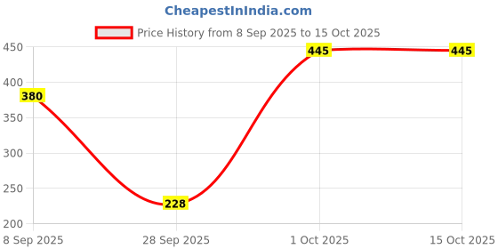 flipkart.com milton Executive Lunch Prime 2 Inner Steel 300ml, 1 Plastic Container 450ml & Bag Beige 3 Containers Lunch Box milton Price History Graph from 8 Sep 2025 to 14 Oct 2025