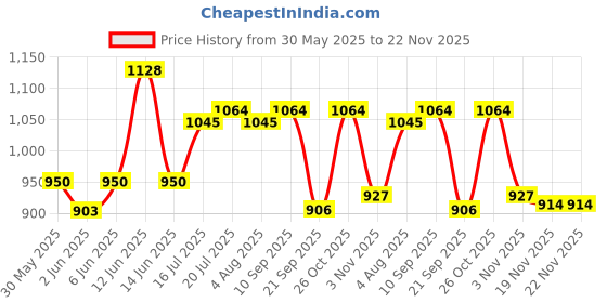 flipkart.com milton Explorer Gift Set (Kool Steelight Bottle, 404ml; More Meal Tiffin, 600ml), Green 1 Containers Lunch Box milton Price History Graph from 30 May 2025 to 22 Nov 2025
