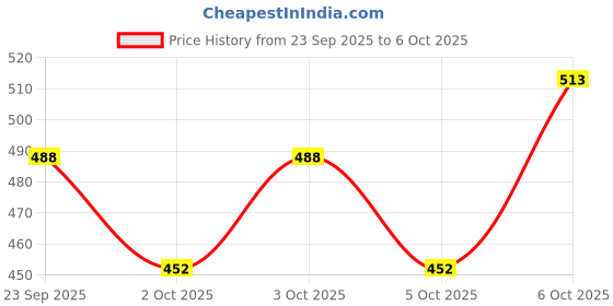 flipkart.com milton Express Meal Lunch Box 2 Inner Steel Click Lock Containers 380ml each With Bag 2 Containers Lunch Box milton Price History Graph from 23 Sep 2025 to 6 Oct 2025