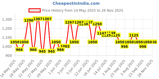 flipkart.com milton Fame 1000 Thermosteel Water Bottle, ISI Certified, 24 Hr Hot and Cold 880 ml Flask milton Price History Graph from 14 May 2025 to 25 Nov 2025