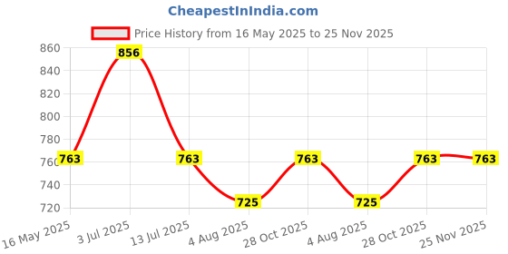 flipkart.com milton Fame 600 Thermosteel Water Bottle, ISI Certified, 24 Hr Hot and Cold 500 ml Flask milton Price History Graph from 16 May 2025 to 25 Nov 2025
