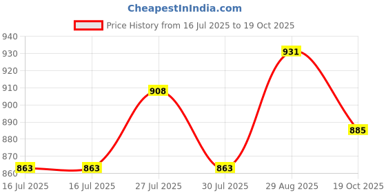flipkart.com milton Fame 800 Thermosteel Water Bottle, ISI Certified, 24 Hr Hot and Cold 740 ml Flask milton Price History Graph from 16 Jul 2025 to 19 Oct 2025