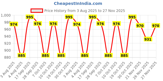 flipkart.com milton Fame 800 Thermosteel Water Bottle, ISI Certified, 24 Hr Hot and Cold 740 ml Flask milton Price History Graph from 3 Aug 2025 to 27 Nov 2025