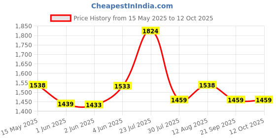flipkart.com milton Fiesta Jr. Set Pack of 3 Thermoware Casserole Set milton Price History Graph from 15 May 2025 to 12 Oct 2025