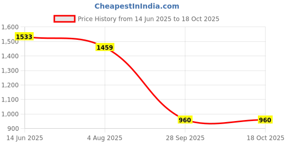 flipkart.com milton Fiesta Jr. Set Pack of 3 Thermoware Casserole Set milton Price History Graph from 14 Jun 2025 to 18 Oct 2025