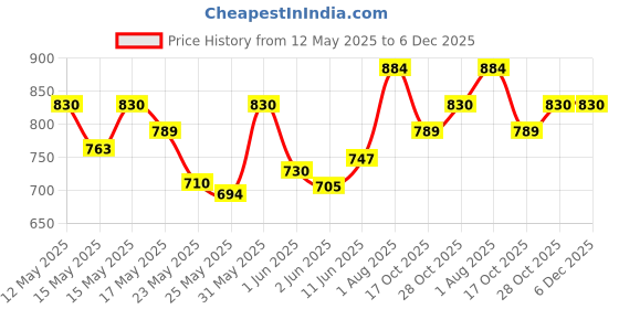 flipkart.com milton Flexi Insulated Tiffin Microwave safe 4 Containers Lunch Box milton Price History Graph from 12 May 2025 to 5 Dec 2025