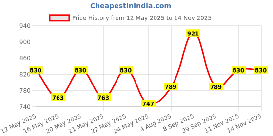 flipkart.com milton Flexi Tiffin 4 Containers Lunch Box milton Price History Graph from 12 May 2025 to 14 Nov 2025