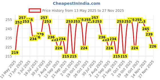 flipkart.com milton Flip 750ml 1000ml Lid/Cap only 1000 ml Flask milton Price History Graph from 13 May 2025 to 27 Nov 2025
