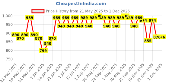 flipkart.com milton Flip lid 1000 Thermosteel Water Bottle, ISI Certified, 24 Hr Hot and Cold 1000 ml Flask milton Price History Graph from 21 May 2025 to 1 Dec 2025