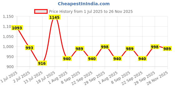 flipkart.com milton Flip lid 1000 Thermosteel Water Bottle, ISI Certified, 24 Hr Hot and Cold 1000 ml Flask milton Price History Graph from 1 Jul 2025 to 26 Nov 2025