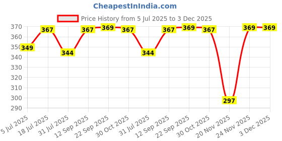 flipkart.com milton Flora 1000 Insulated Inner Steel Casserole for Roti, 750 ml, Hot Box, Stone Blue Serve Casserole milton Price History Graph from 5 Jul 2025 to 3 Dec 2025