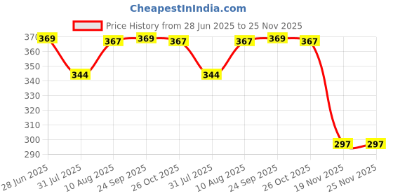 flipkart.com milton Flora 1000 Insulated Inner Steel Casserole for Roti, 750ml, Hot Box, Light Green Serve Casserole milton Price History Graph from 28 Jun 2025 to 24 Nov 2025