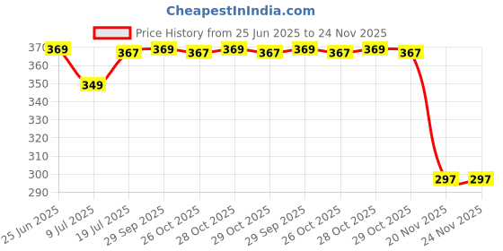 flipkart.com milton Flora 1000 Insulated Inner Steel Casserole for Roti, 750ml, Hot Box, Silky Cream Serve Casserole milton Price History Graph from 25 Jun 2025 to 24 Nov 2025