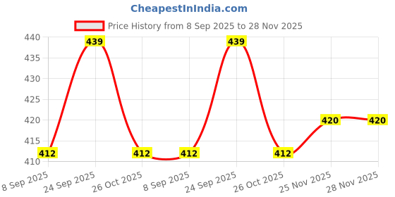 flipkart.com milton Flora 1500 Insulated Inner Steel Casserole for Roti, 1.25 Litre, Silky Cream Serve Casserole milton Price History Graph from 8 Sep 2025 to 27 Nov 2025