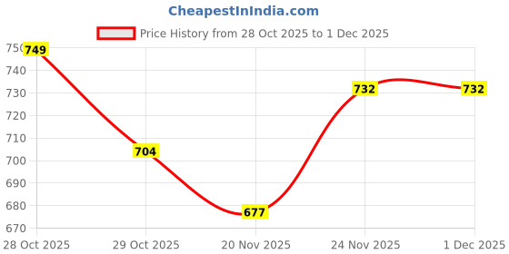 flipkart.com milton Flora 2500 Insulated Inner Steel Casserole for Roti, 2.35 Litre, Cyan Blue Serve Casserole milton Price History Graph from 28 Oct 2025 to 1 Dec 2025