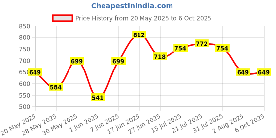 flipkart.com milton Floret Tiffin (3 Containers, 180 /320 /320 ml; 1 Tumbler, 415 ml) With Jacket 3 Containers Lunch Box milton Price History Graph from 20 May 2025 to 6 Oct 2025