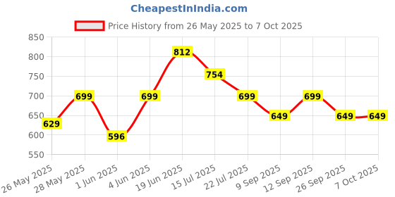 flipkart.com milton Floret Tiffin (3 Containers, 180 /320 /320 ml; 1 Tumbler, 415 ml) With Jacket 3 Containers Lunch Box milton Price History Graph from 26 May 2025 to 7 Oct 2025