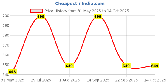 flipkart.com milton Floret Tiffin (3 Containers, 180 /320 /320 ml; 1 Tumbler, 415 ml) With Jacket 3 Containers Lunch Box milton Price History Graph from 31 May 2025 to 14 Oct 2025