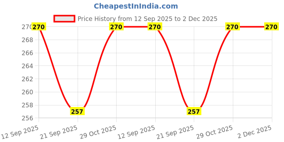flipkart.com milton Fridge 1000 ml Bottle milton Price History Graph from 12 Sep 2025 to 1 Dec 2025