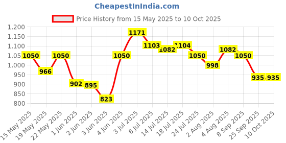 flipkart.com milton Fry Pan 22 cm diameter with Lid 1.4 L capacity milton Price History Graph from 15 May 2025 to 9 Oct 2025