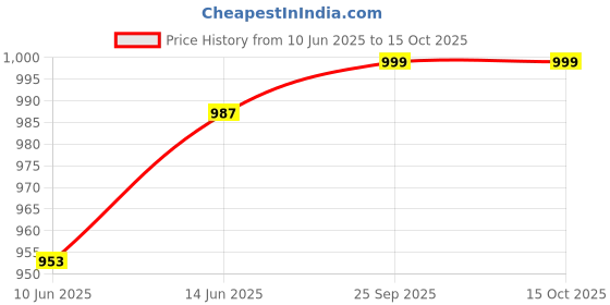 flipkart.com milton Fry Pan 22 cm diameter with Lid 1.4 L capacity milton Price History Graph from 10 Jun 2025 to 15 Oct 2025