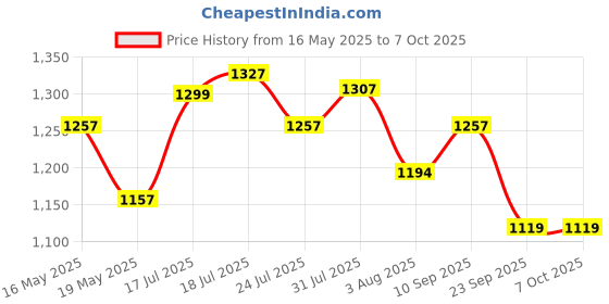 flipkart.com milton Fry Pan 26 cm diameter with Lid 2.2 L capacity milton Price History Graph from 16 May 2025 to 7 Oct 2025