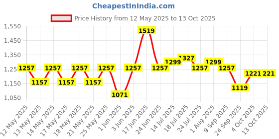 flipkart.com milton Fry Pan 26 cm diameter with Lid 2.2 L capacity milton Price History Graph from 12 May 2025 to 12 Oct 2025