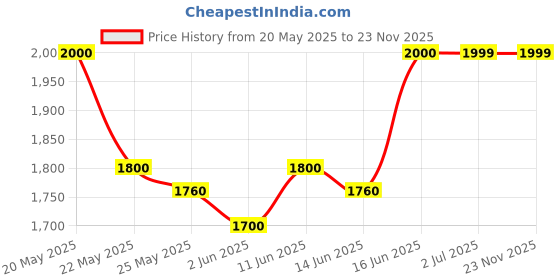 flipkart.com milton Fry Pan 28 cm diameter with Lid 4.3 L capacity milton Price History Graph from 20 May 2025 to 23 Nov 2025